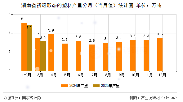湖南省初級形態的塑料產量分月（當月值）統計圖