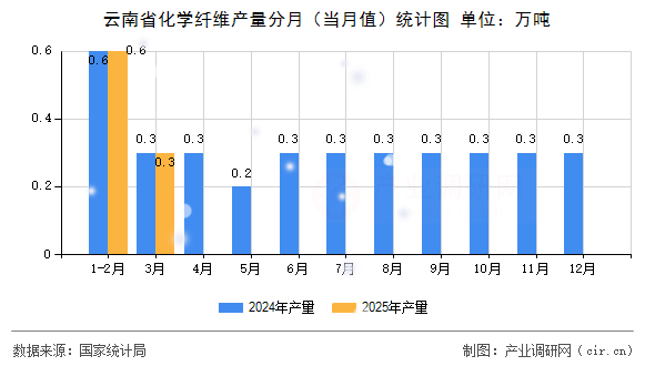 云南省化學(xué)纖維產(chǎn)量分月（當(dāng)月值）統(tǒng)計(jì)圖