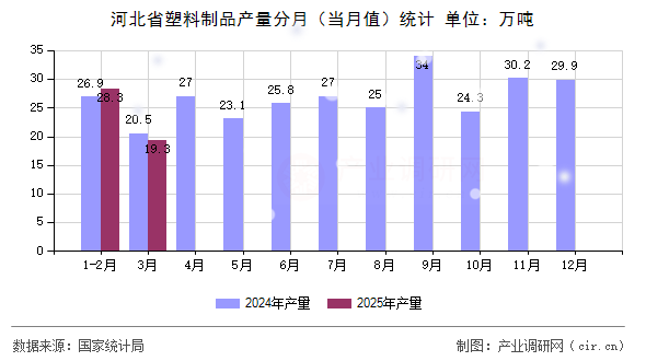河北省塑料制品產量分月（當月值）統計