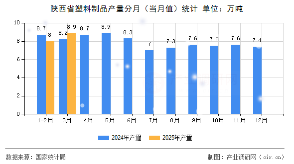 陜西省塑料制品產(chǎn)量分月（當月值）統(tǒng)計
