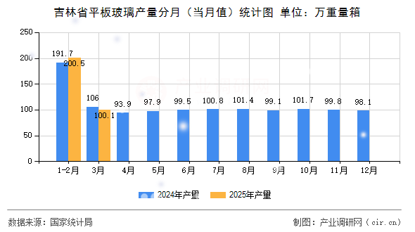 吉林省平板玻璃產量分月（當月值）統計圖