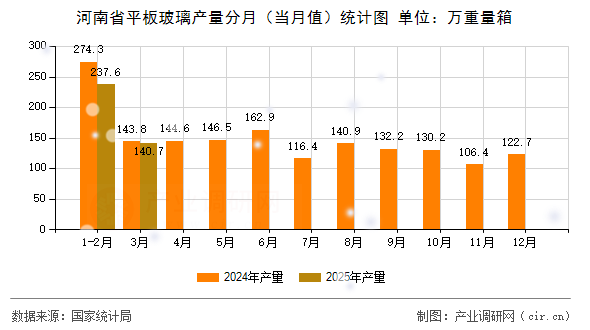 河南省平板玻璃產量分月（當月值）統計圖