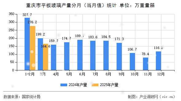 重慶市平板玻璃產量分月（當月值）統計