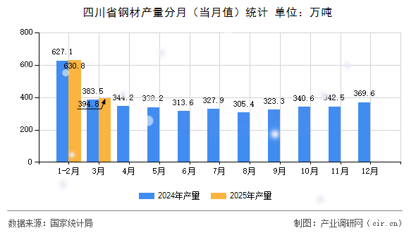 四川省鋼材產量分月（當月值）統計