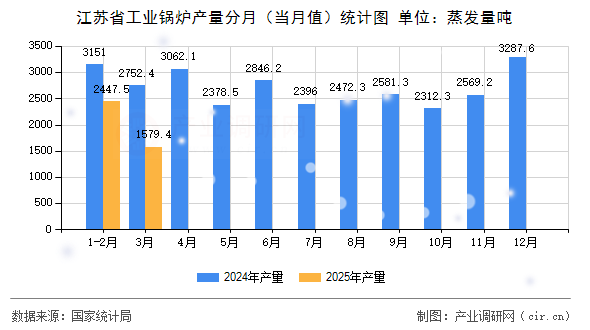 江蘇省工業鍋爐產量分月（當月值）統計圖
