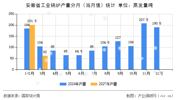安徽省工業(yè)鍋爐產(chǎn)量分月（當(dāng)月值）統(tǒng)計(jì)