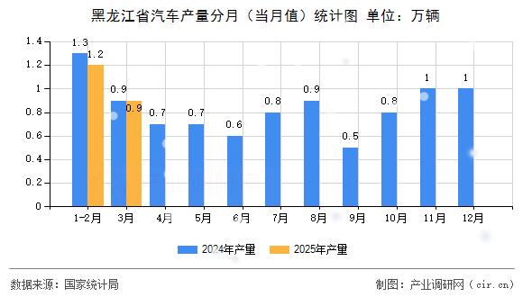 黑龍江省汽車產量分月（當月值）統計圖