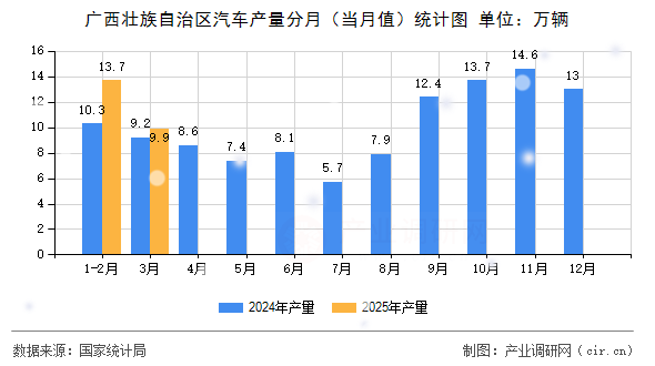 廣西壯族自治區(qū)汽車產(chǎn)量分月（當(dāng)月值）統(tǒng)計圖