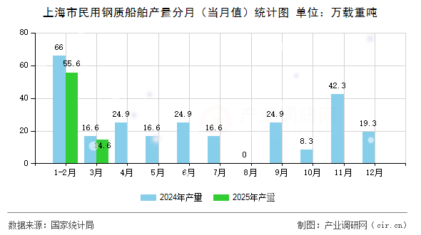 上海市民用鋼質船舶產量分月（當月值）統計圖