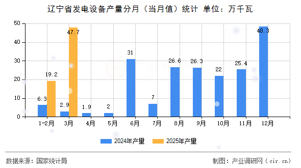 遼寧省發電設備產量分月（當月值）統計