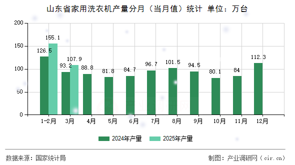 山東省家用洗衣機產量分月（當月值）統(tǒng)計