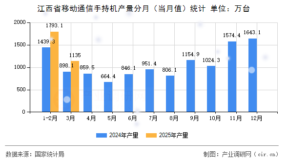 江西省移動(dòng)通信手持機(jī)產(chǎn)量分月（當(dāng)月值）統(tǒng)計(jì)