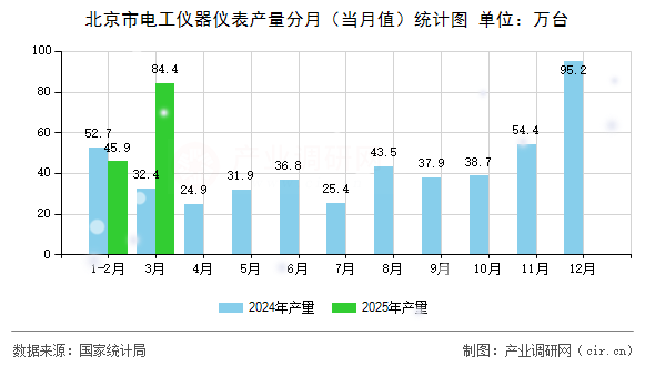 北京市電工儀器儀表產(chǎn)量分月（當月值）統(tǒng)計圖