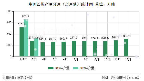 中國(guó)乙烯產(chǎn)量分月（當(dāng)月值）統(tǒng)計(jì)圖