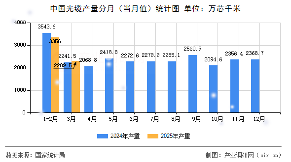 中國光纜產量分月（當月值）統計圖