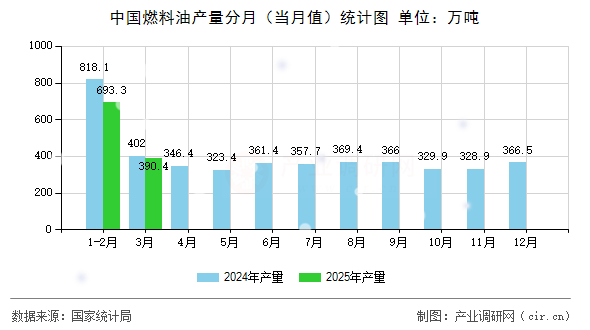 中國燃料油產(chǎn)量分月（當(dāng)月值）統(tǒng)計圖