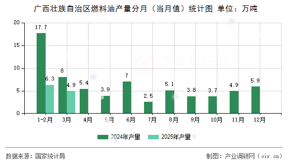 廣西壯族自治區燃料油產量分月（當月值）統計圖