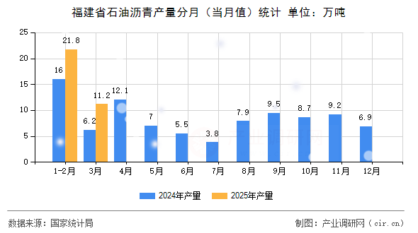 福建省石油瀝青產量分月（當月值）統計