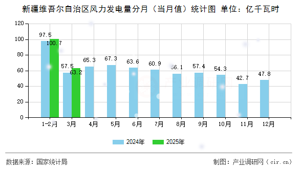 新疆維吾爾自治區風力發電量分月（當月值）統計圖