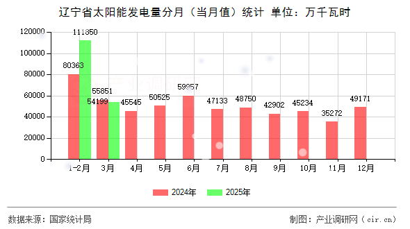 遼寧省太陽(yáng)能發(fā)電量分月（當(dāng)月值）統(tǒng)計(jì)