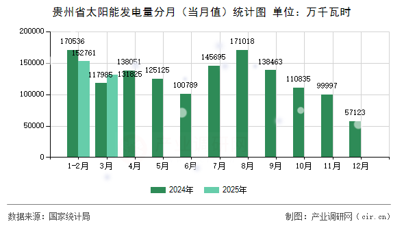 貴州省太陽能發(fā)電量分月（當(dāng)月值）統(tǒng)計圖